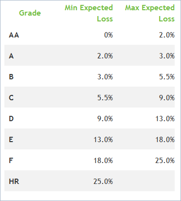 Bondora's grading and default rates