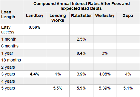 Safest P2P rates 12-12-2014