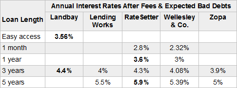 Safest interest rates 21-12-14