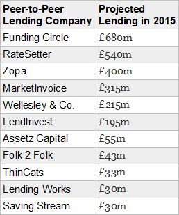 Biggest peer-to-peer lending companies