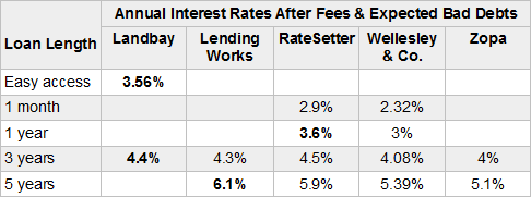 Safest P2P Lending Interest Rates Mid-January