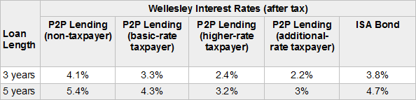 Wellesley P2P ISA Bond vs Wellesley P2P Lending