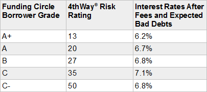 Funding Circle lending strategy: risks and rates