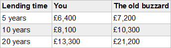 You vs The Old Buzzard