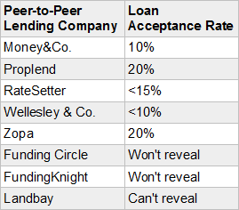 Loan Acceptance Rates
