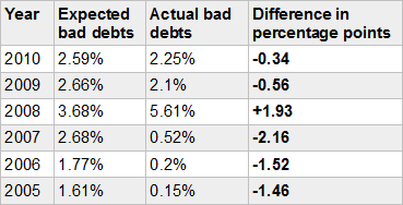 Zopa Bad Debts vs Forecasts