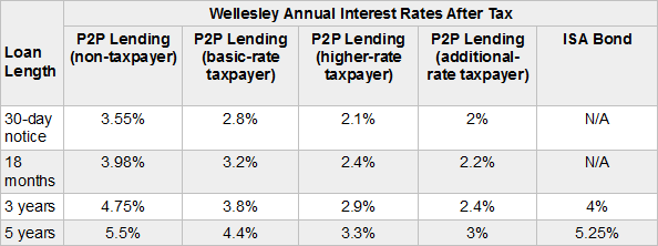 Wellesley & Co's After Tax Rates May 2015