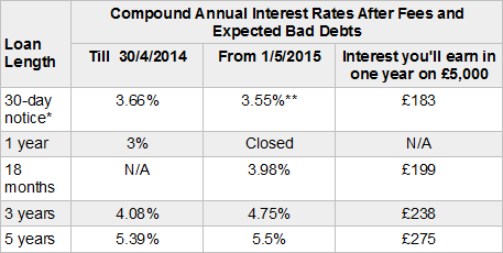 Wellesley & Co's Interest Rates May 2015