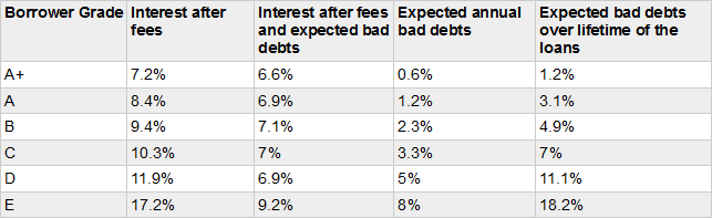 Funding Circle expected bad debts