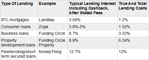True Costs Of Lending