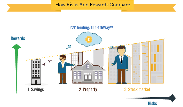 Risks vs Rewards