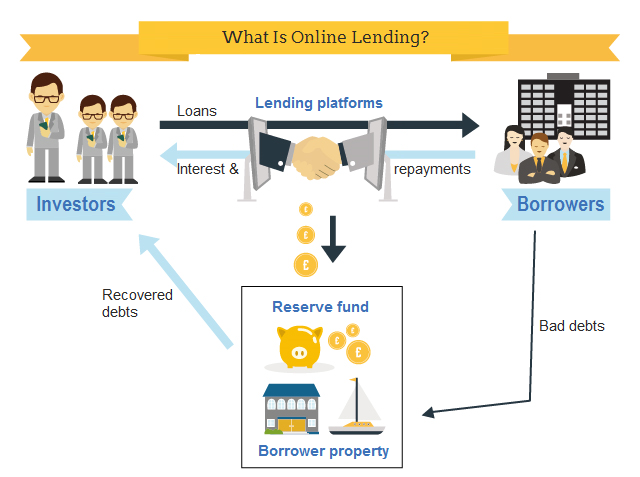 What Is Online Lending (for Investors)