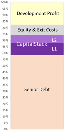 Image showing where risk fits in Capital Stackers investments