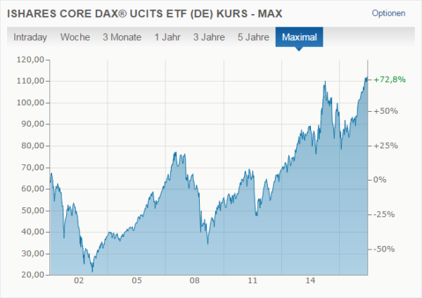 Graph showing typical bumby stock-market results