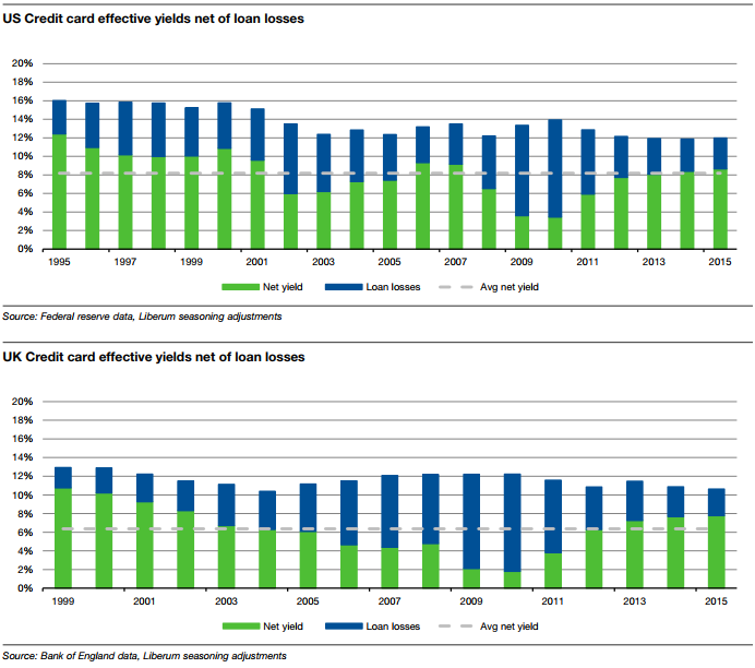 Graph showing credit-card returns