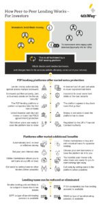 Image Showing How Peer-to-Peer Lending Works