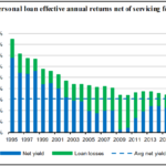 Personal peer-to-peer lending - showing bank results on personal loans as a comparison