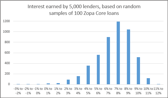Zopa Review - 4thWay graph showing vast majority of Zopa Core lenders have earned positive returns