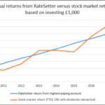 RateSetter review graph showing returns versus stockmarket