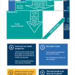 Proplend review infographic of how Proplend works