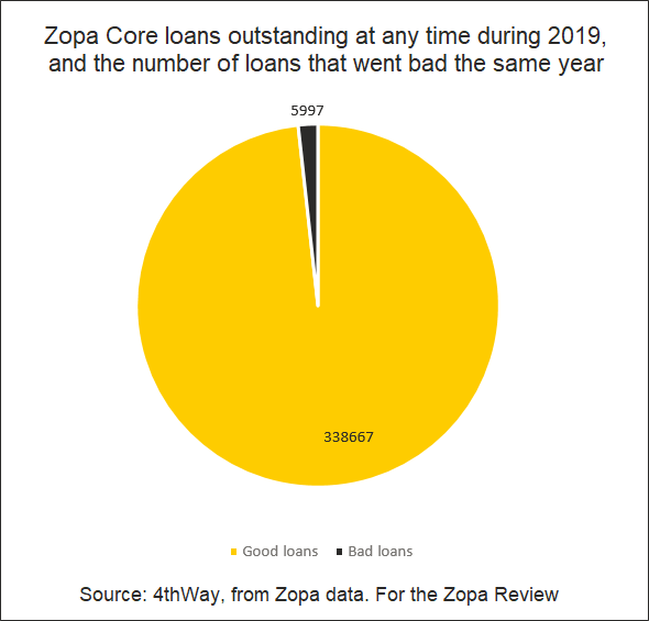 Pie chart for Zopa Review of Core Pillar 3