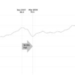 COVID-19 and peer-to-peer lending: chart showing house price fall of 18 percent during the Great Recession