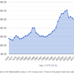 Graph shows real hous prices fell from peak in 2007 and remain over 10% below