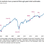 Global shares from SARs to SARS-CoV-2