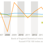 Graph showing Zopa's stable returns before, during and after the financial crisis