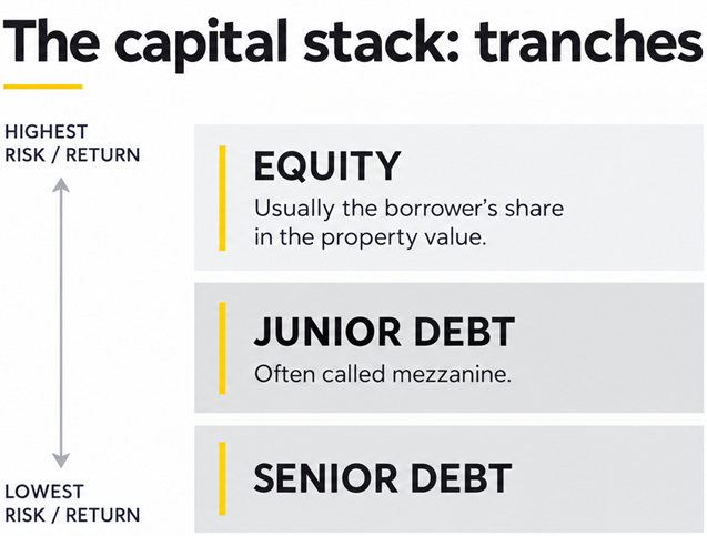 What are stacked tranches? Images shows the upper-most stack called "equity", which is the part of the property that the owner holds and it is most at risk of loss in a development. It shows a middle stack which is the junior debt, with the most junior debt being called mezzanine. And it shows the bottom of the stack, which is the safest debt, called "senior debt".